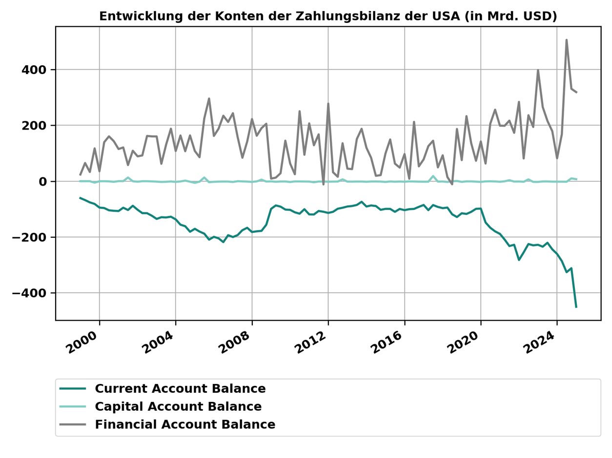 US-Dollar Teil 2 Grafik