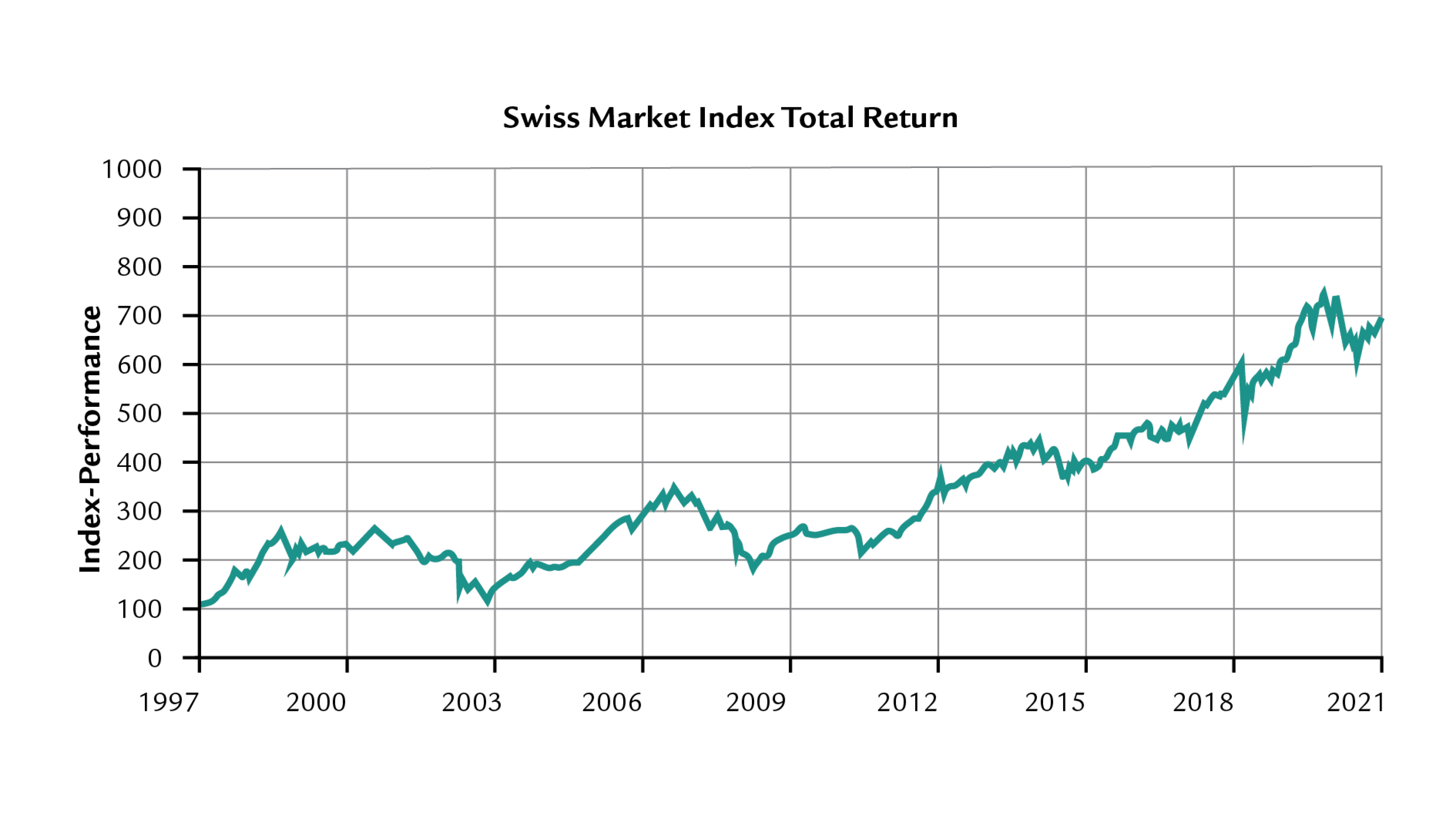 Grafik des Swiss Market Index Total Return 1997-2021