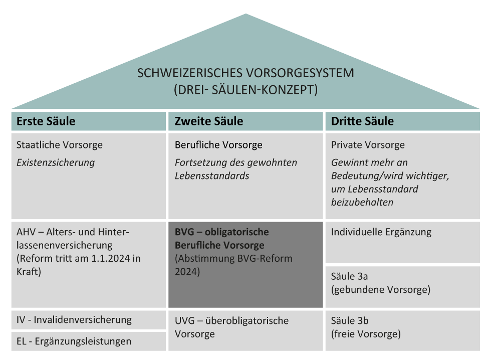 Grafik zeigt das schweizerische Vorsorgesystem