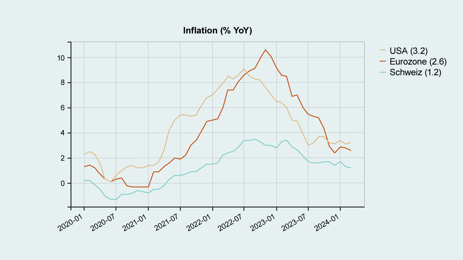 Inflationsraten (in %) in den USA, der Eurozone und der Schweiz
