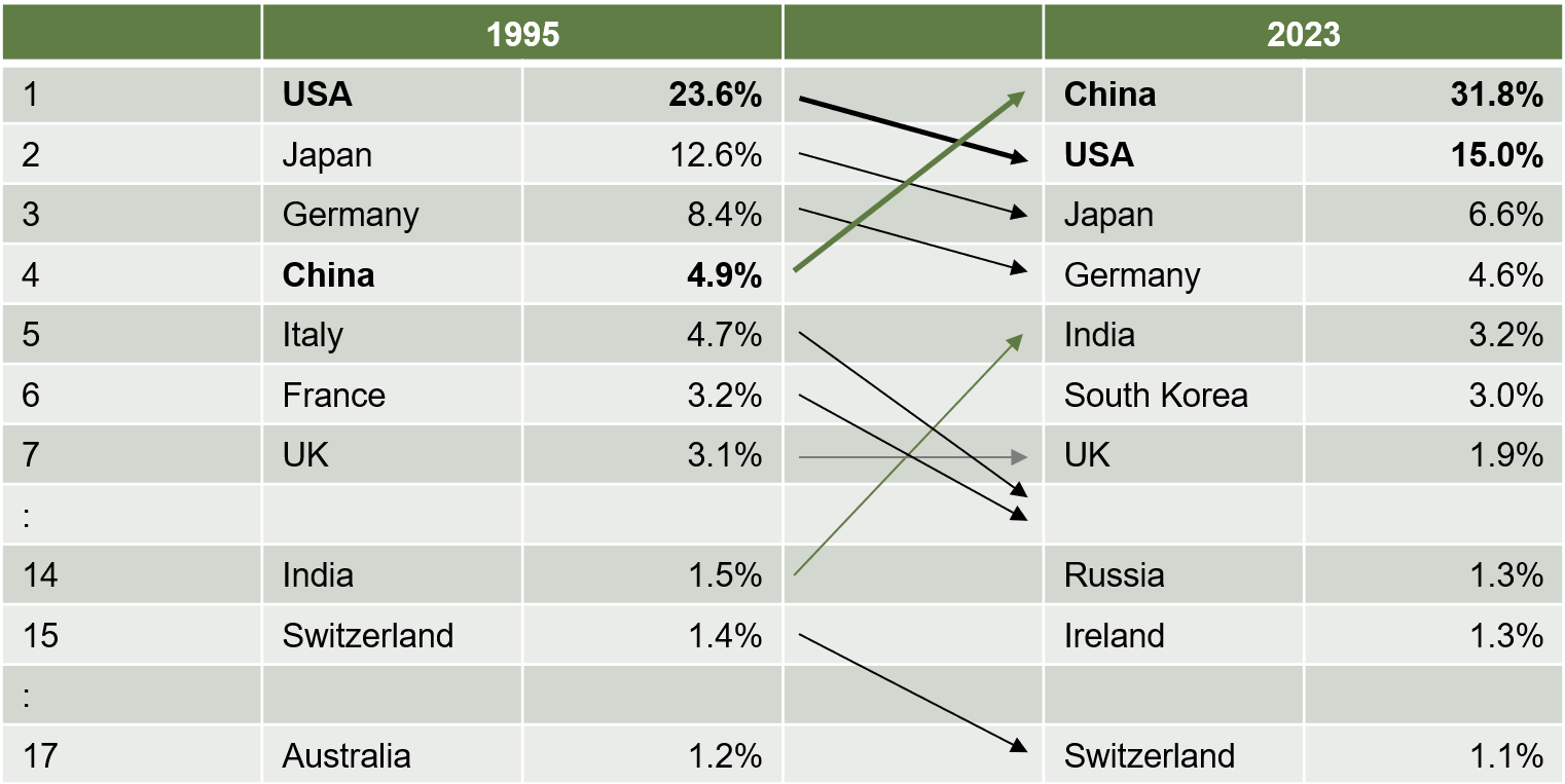 Rückgang des US-Anteils an der globalen Industrieproduktion von 23,6% im Jahr 1995 auf 15,0% im Jahr 2023.