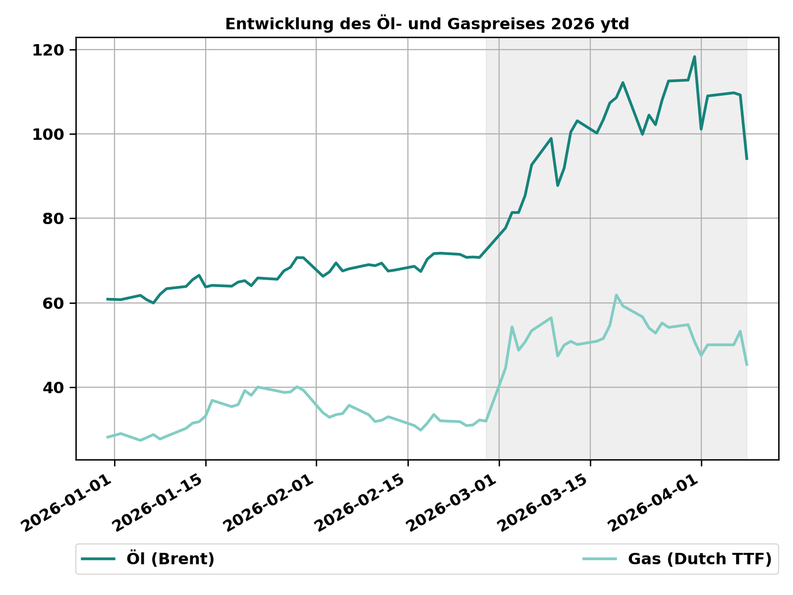 OilGas_evolution_ytd_de (1)