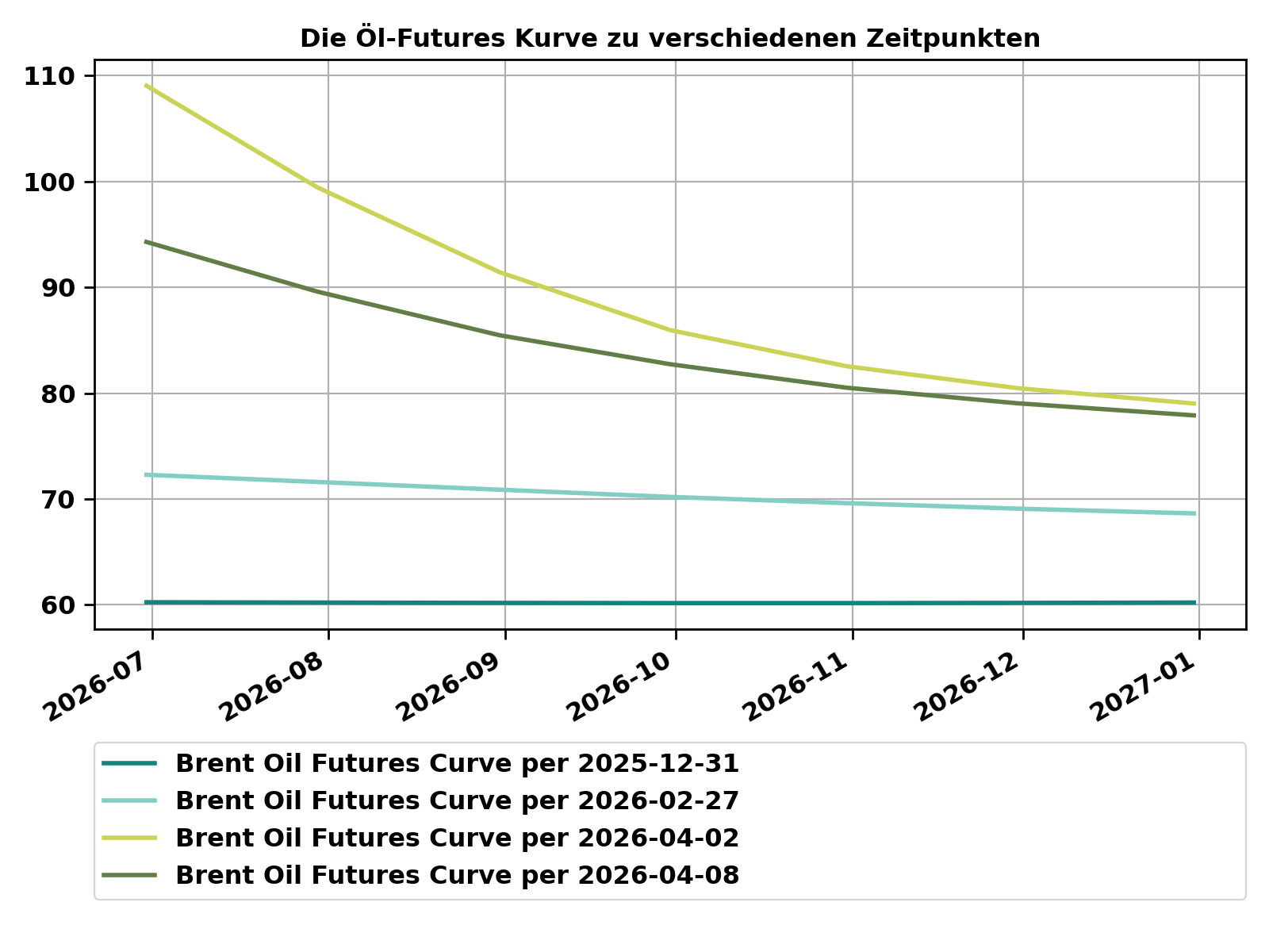 OilFuturesCurve_evolution_ytd_de (2)