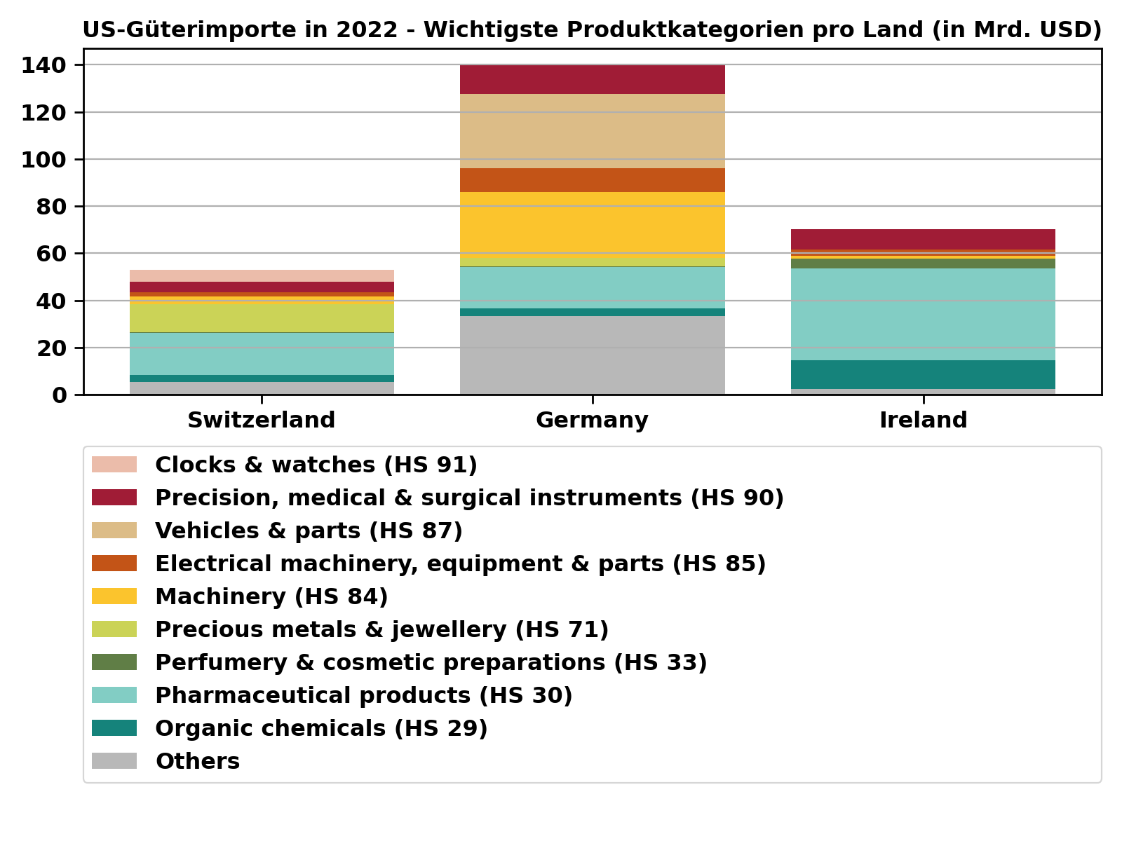 Wert der US-Importe aus der Schweiz, Deutschland und Irland im Jahr 2022 für die wichtigsten Produktkategorien dieser Herkunftsländer in Mrd. USD. Aktuellere Werte liegen in dieser Granularität noch nicht vor. Quelle: Word Trade Organization