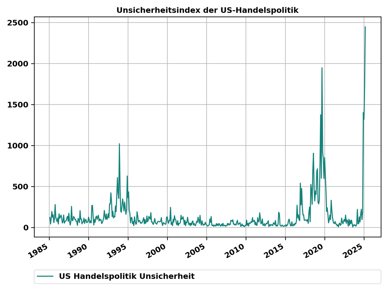 Der Index der Unsicherheit der US-Handelspolitik hat Allzeithöchststände erreicht. Quelle: Baker, Bloom & Davis, Bloomberg
