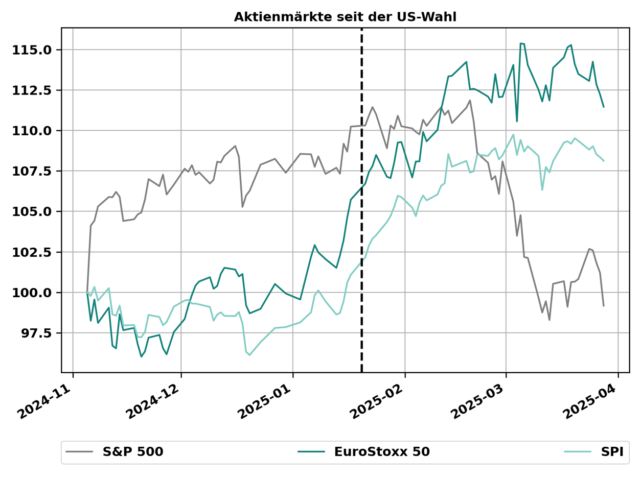Abbildung 4: Entwicklung der Aktienmärkte seit der US-Wahl in Lokalwährung. Der Tag des Amtsantritts der US-Regierung ist als gestrichelte vertikale Linie markiert. Quelle: Bloomberg