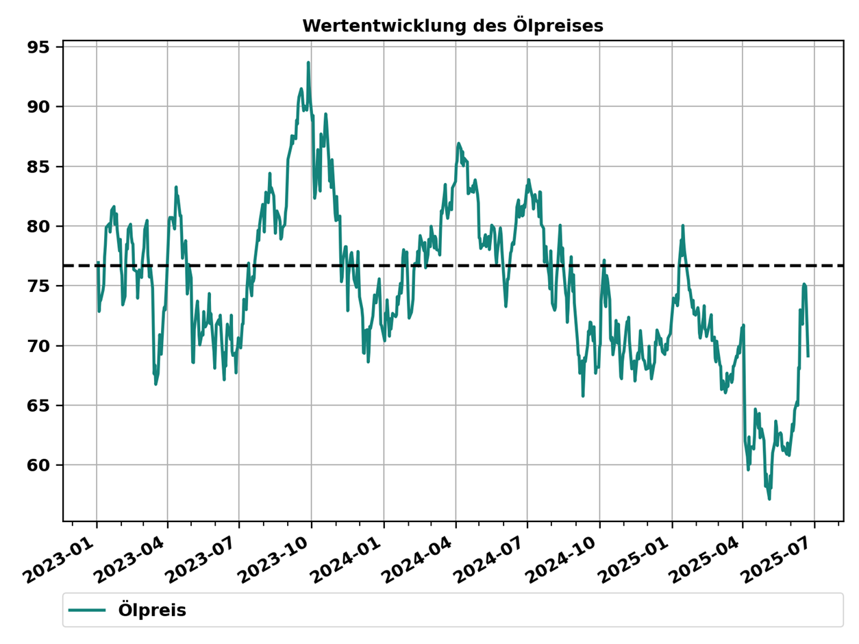 Abbildung 1: Ölpreis in USD seit Anfang 2023 bis zum 23. Juni 2025. Die gestrichelte Linie kennzeichnet den durchschnittlichen Ölpreis von 76.68 USD der Jahre 2023 und 2024. Quelle: Bloomberg, Swiss Life Wealth Managers