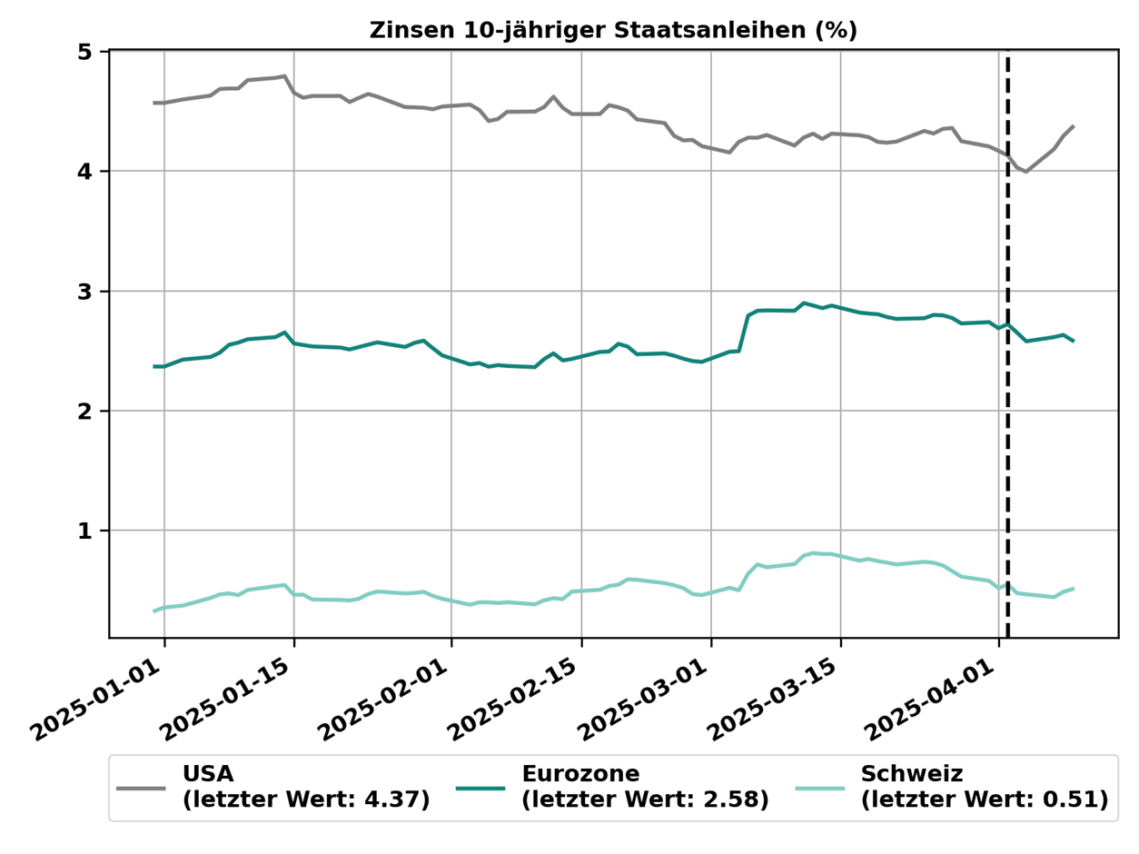 Abbildung 3: Entwicklung der langfristigen Zinsen auf amerikanischen, deutschen und schweizerischen Staatsanleihen. Die gestrichelte Linie markiert den 2. April. Quelle: Bloomberg, Swiss Life Wealth Managers