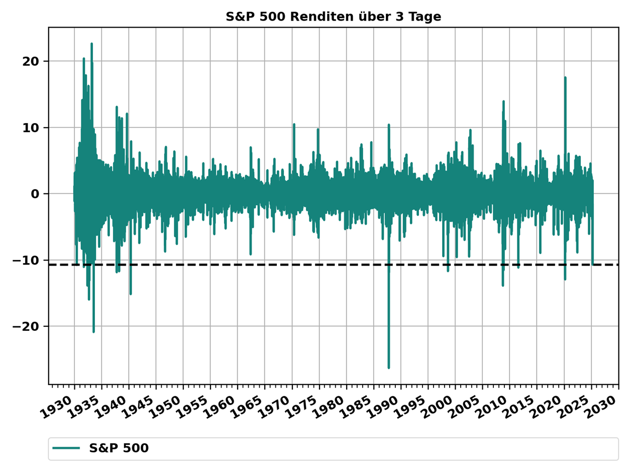 Abbildung 2: Die Rendite des S&P 500 über die drei Tage vom 3. bis zum 7. April war historisch eine der schlechtesten 3-Tagesrenditen. Die gestrichelte Linie zeigt das Niveau der 3-Tagesrendite per 7. April an. Quelle: Bloomberg, Swiss Life Wealth Managers