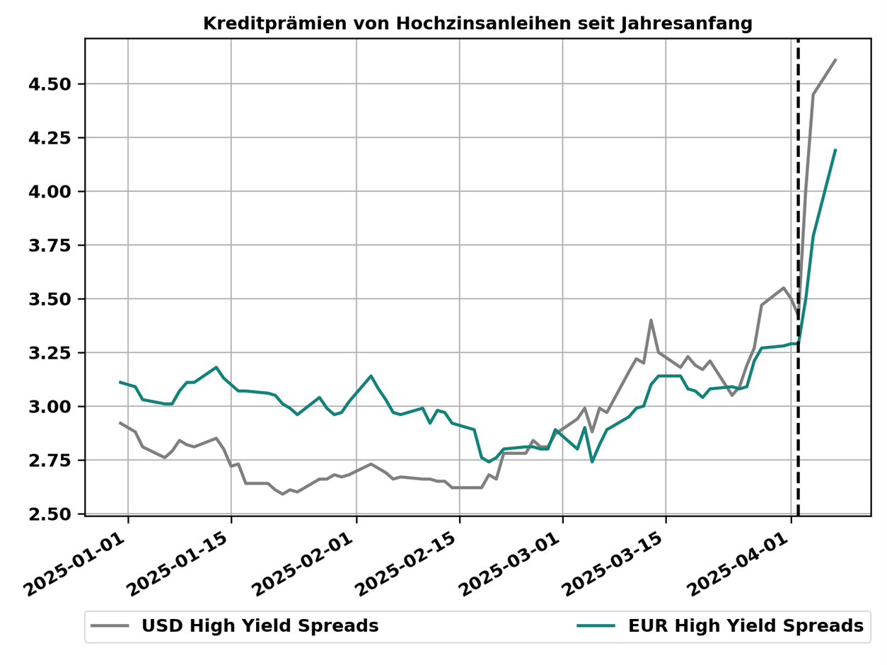 Abbildung 4: Die Kreditprämien von Hochzinsanleihen haben sich seit dem 2. April stark ausgeweitet. Die gestrichelte Linie markiert den 2. April. Quelle: Fed, Swiss Life Wealth Managers