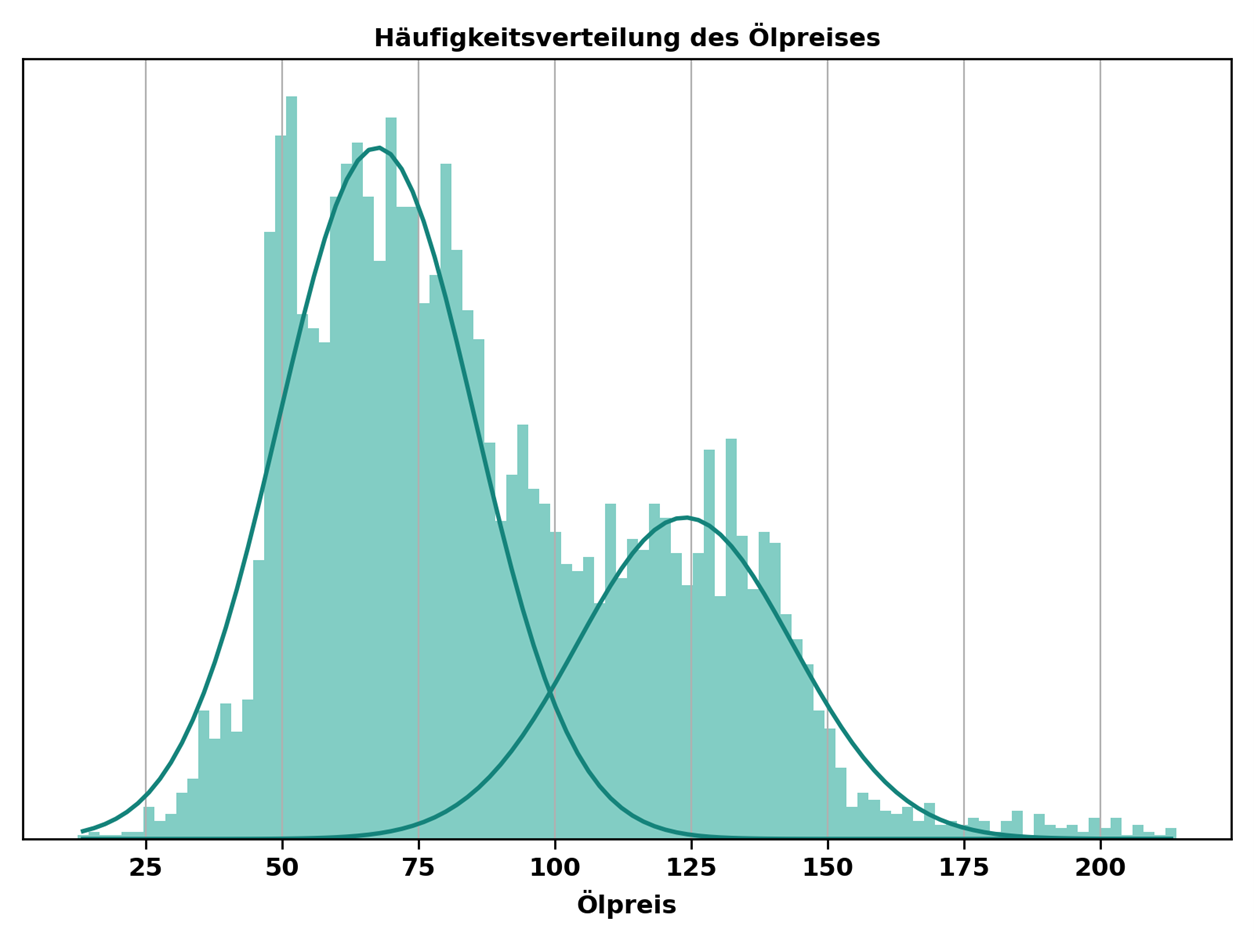 Abbildung 3: Die Häufigkeitsverteilung des inflationsadjustierten Ölpreises zeigt zwei Modi, von denen der linke einen ausgeglichenen Ölmarkt und der rechte einen Ölmarkt in Krisenzeiten repräsentiert. Daten seit Januar 2000. Quelle: Bloomberg, Swiss Life Wealth Managers
