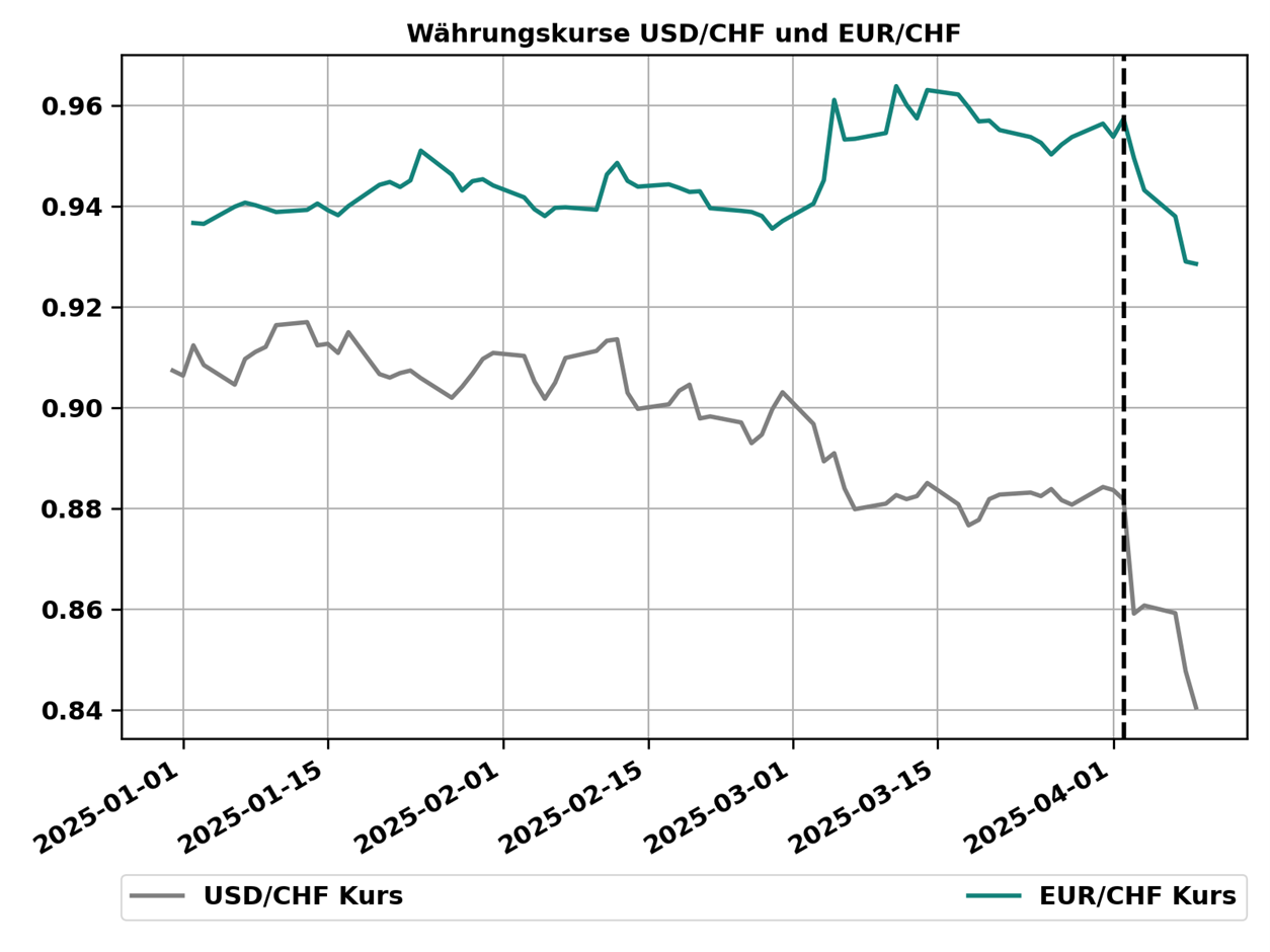 Abbildung 5: Seit dem 2. April haben sowohl der USD als auch der Euro gegenüber dem Schweizer Franken an Wert verloren. Die gestrichelte Linie markiert den 2. April. Quelle: Bloomberg, Swiss Life Wealth Managers