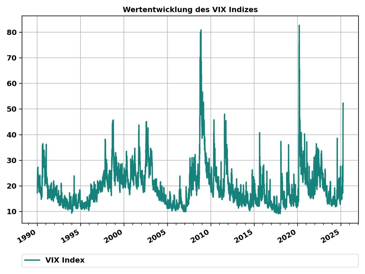 Abbildung 6: Der VIX Index hat Werte erreicht, die zuvor nur während der Finanzkrise von 2008 und der Covid-Pandemie übertroffen wurden. Quelle: Bloomberg, Swiss Life Wealth Managers
