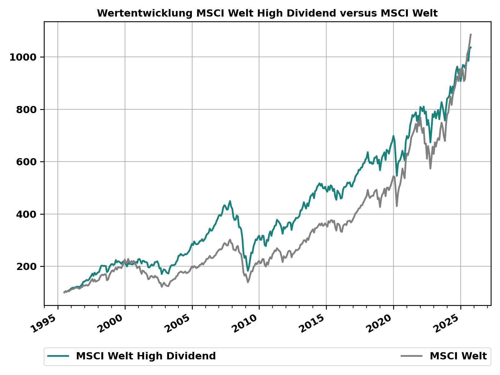MSCI_World_HD_de