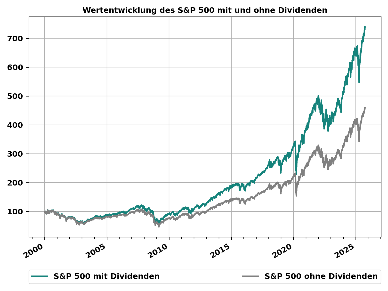 SPX_de