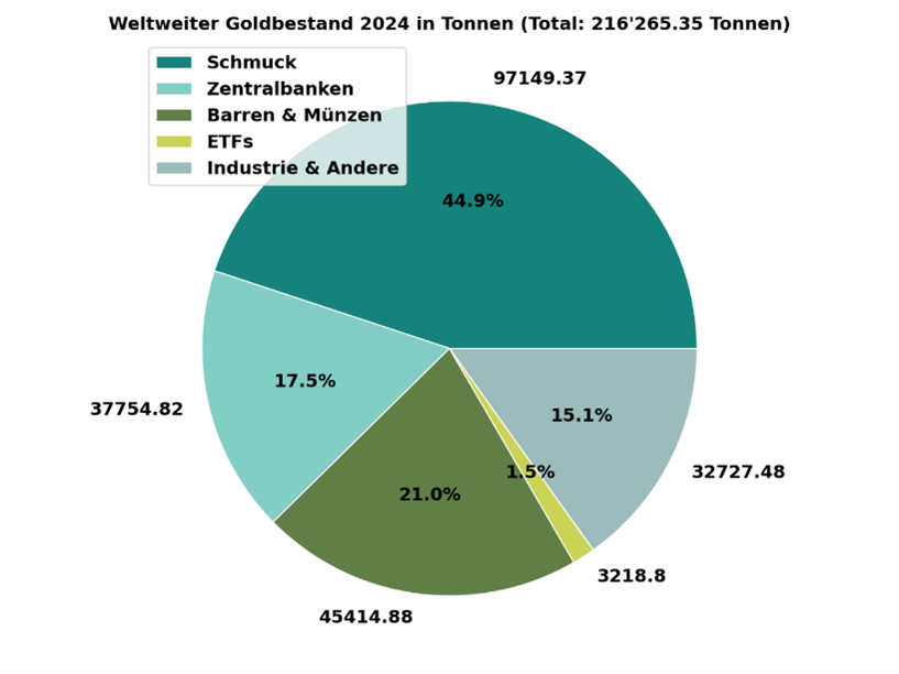 Der geschätzte weltweite Goldbestand belief sich per Ende 2024 auf ca. 216'265 Tonnen. Dieser Bestand verteilt sich wie aufgezeigt auf die fünf Anwendungen Schmuck, Zentralbankreserven, Barren und Münzen, ETFs sowie Industrie & Andere. Quelle: Metals Focus, Refinitiv GFMS, World Gold Council, Swiss Life Wealth Managers.