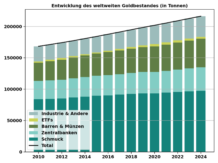 Grafik Gold 2