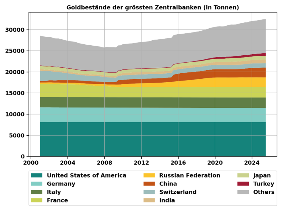 Grafik Gold 4