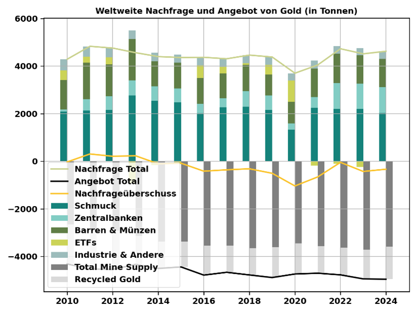 Grafik Gold 3