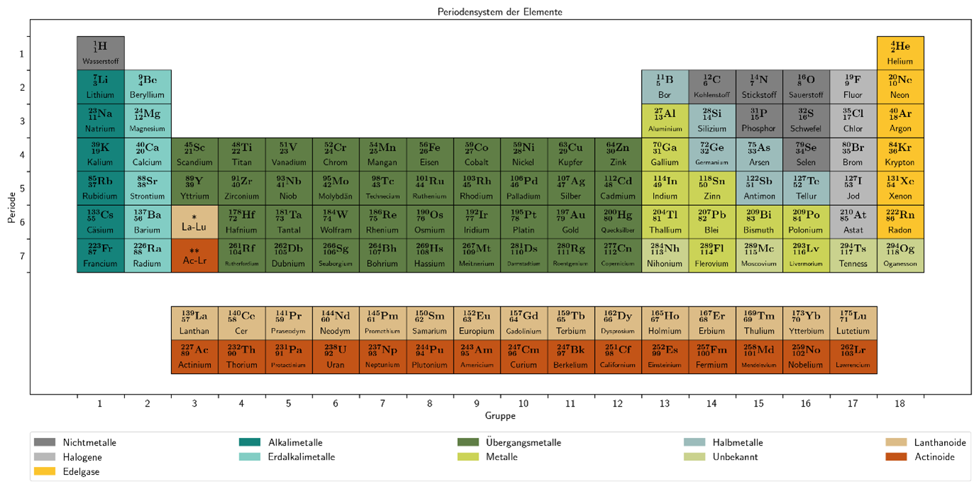 Abbildung 1: Im Periodensystem der Elemente ist Gold in der elften Gruppe unterhalb von Kupfer und Silber sowie in der sechsten Periode zwischen Platin und Quecksilber zu finden. Wie seine Nachbarn auch ist Gold ein sogenanntes Übergangsmetall. Quelle: de.serlo.org, Swiss Life Wealth Managers