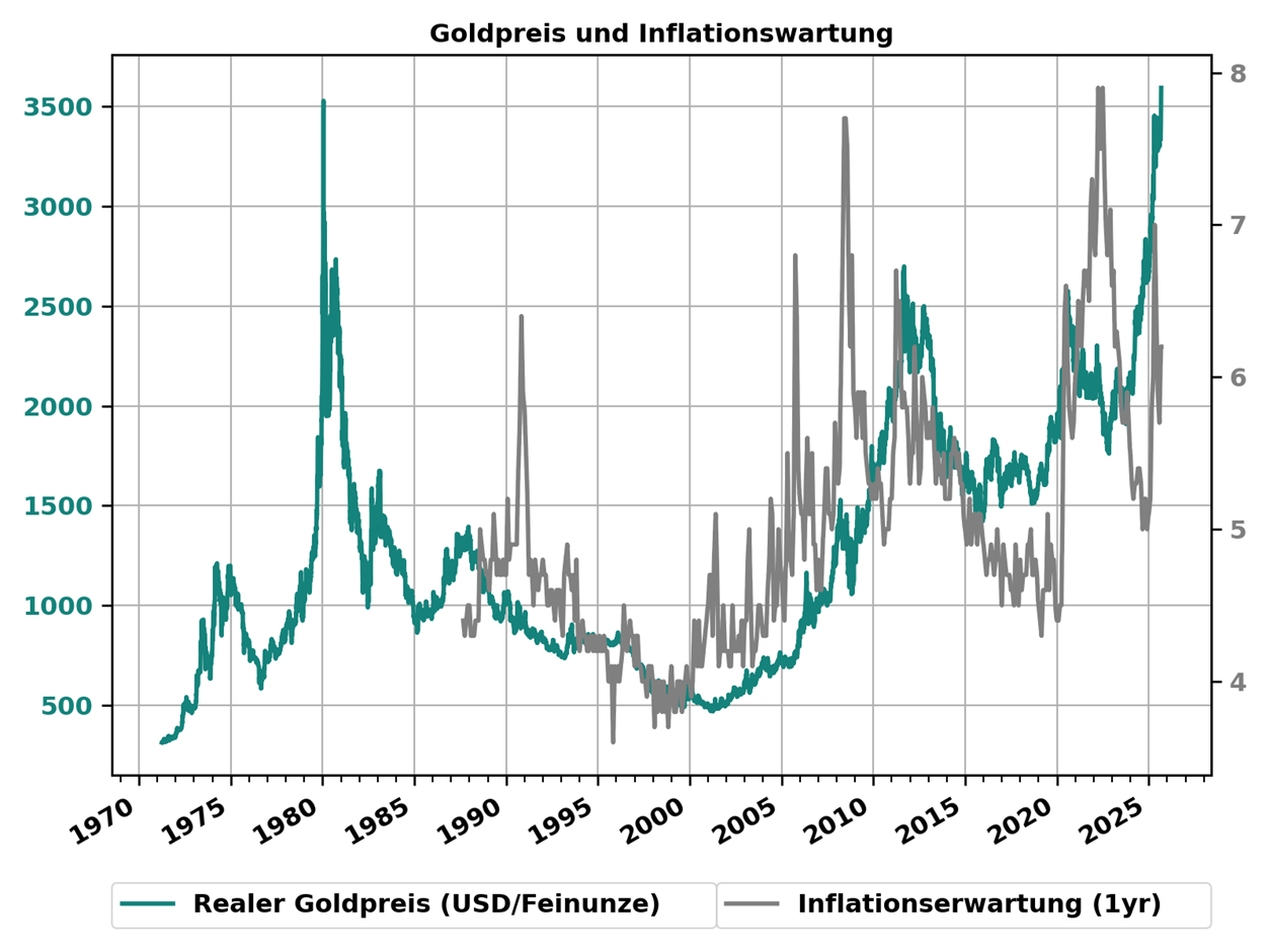 Der geschätzte weltweite Goldbestand belief sich per Ende 2024 auf ca. 216'265 Tonnen. Dieser Bestand verteilt sich wie aufgezeigt auf die fünf Anwendungen Schmuck, Zentralbankreserven, Barren und Münzen, ETFs sowie Industrie & Andere. Quelle: Metals Focus, Refinitiv GFMS, World Gold Council, Swiss Life Wealth Managers.