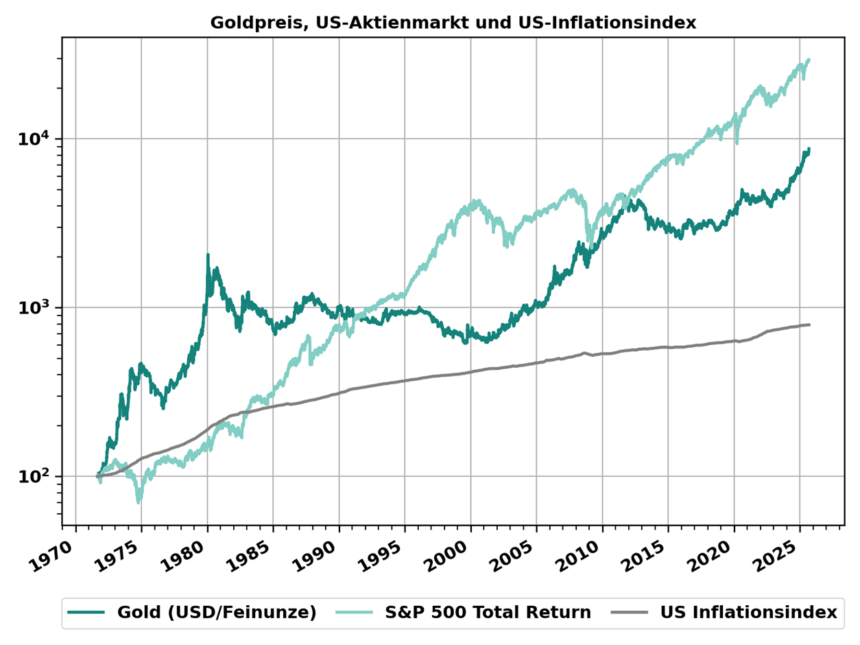 Grafik Gold 9