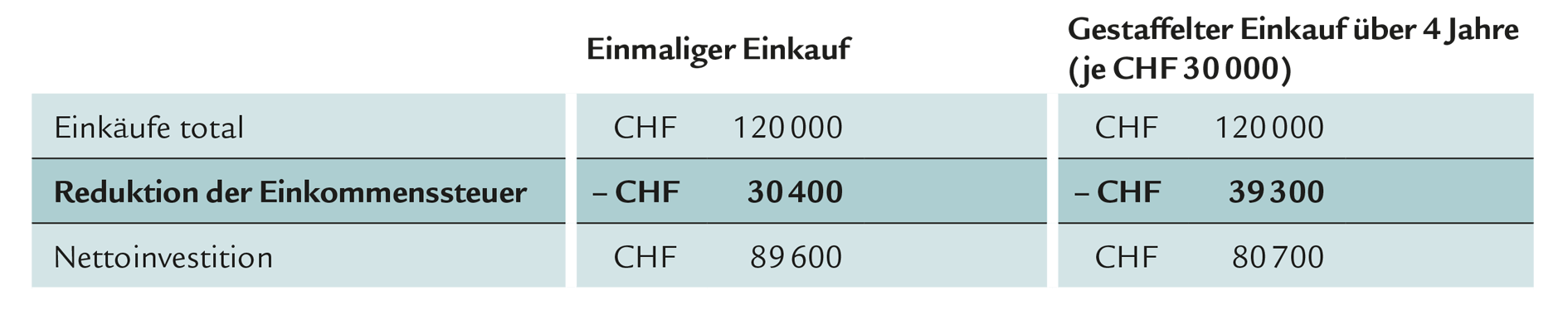 Die Tabelle zeigt ein Fallbeispiel von einem gestaffelten Einkauf in die Pensionskasse