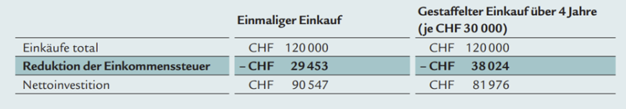 Die Tabelle zeigt ein Fallbeispiel von einem gestaffelten Einkauf in die Pensionskasse