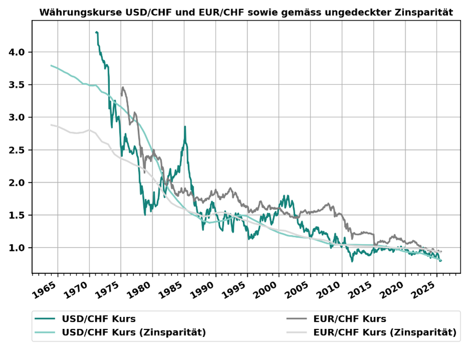 Waehrungskurse_Abbildung 10