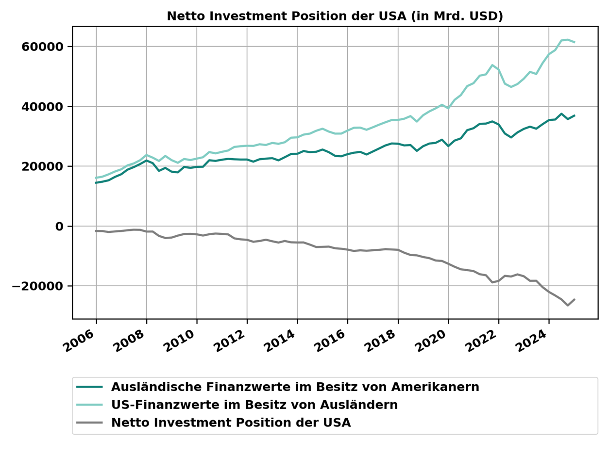 Abbildung  der Netto Investment Position der USA (in Mrd. USD)