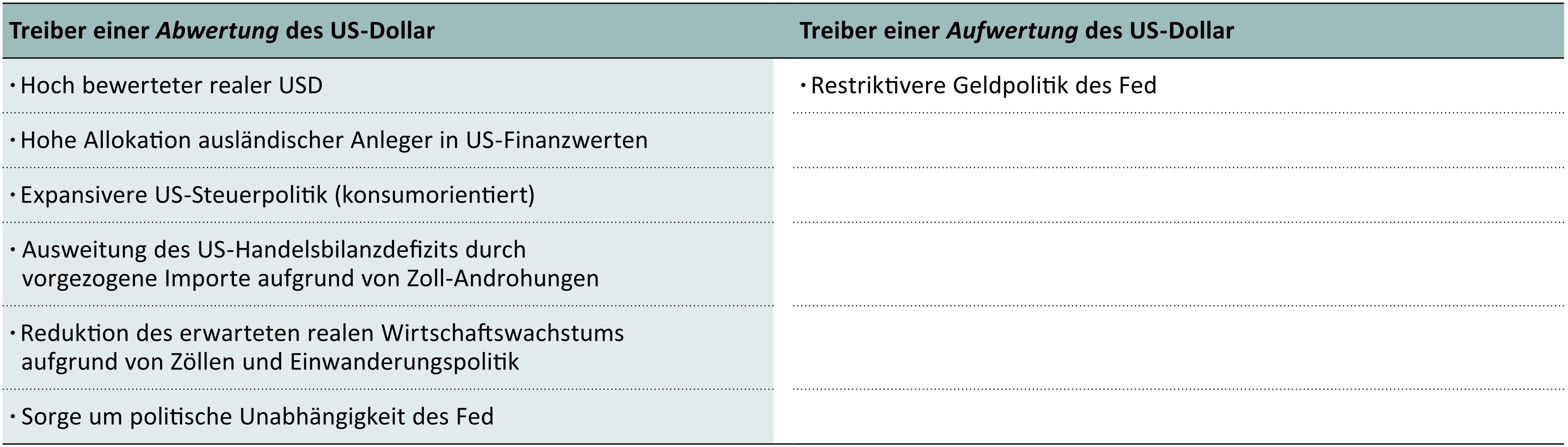 tabellarische Darstellung der Treiber Ab- und Aufwertung des US-Dollars