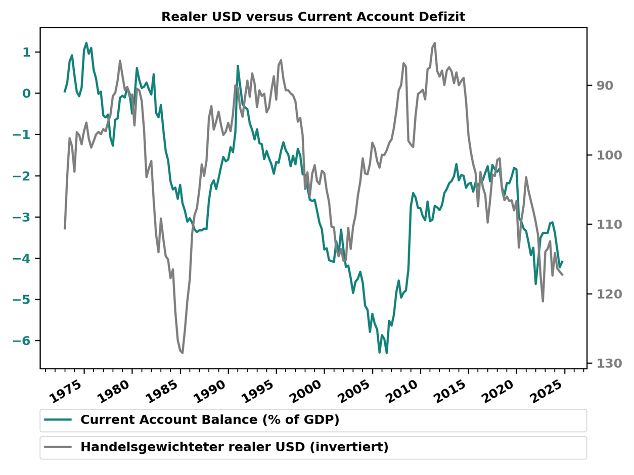 Abbildung US-Current-Account-Defizit