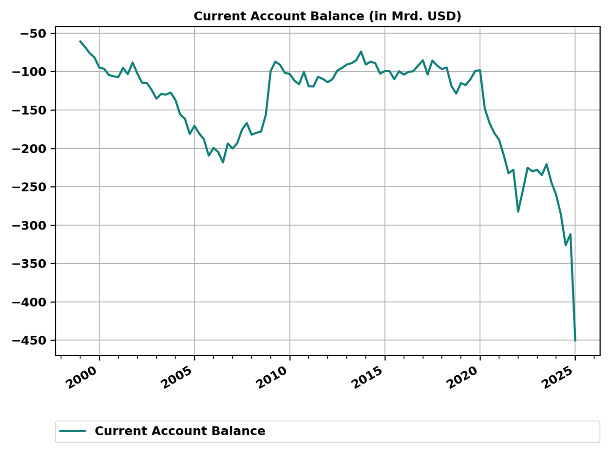 Abbildung Current Account Balance