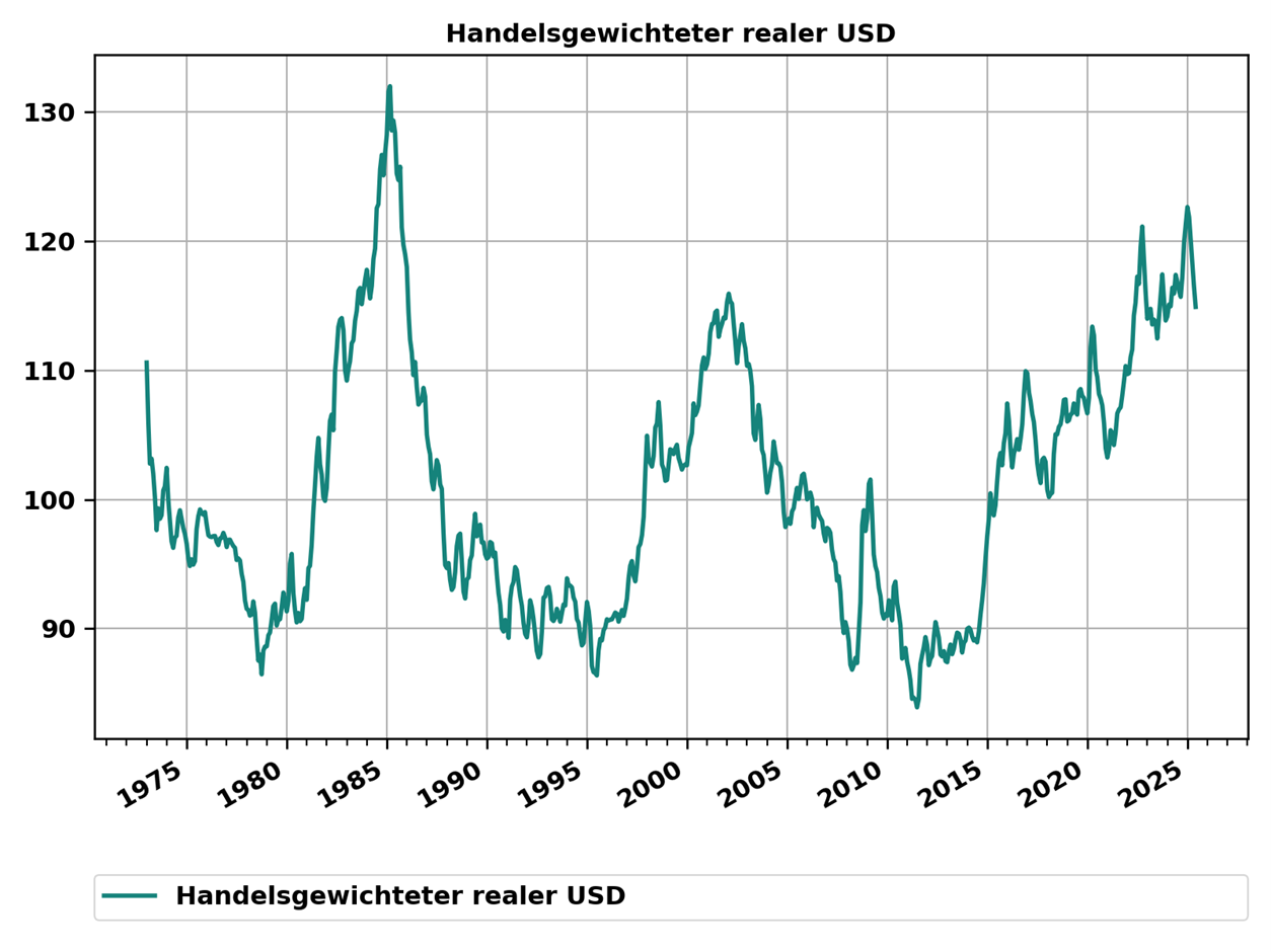 Abbildung Handelsgewichteter realer US-Dollar 