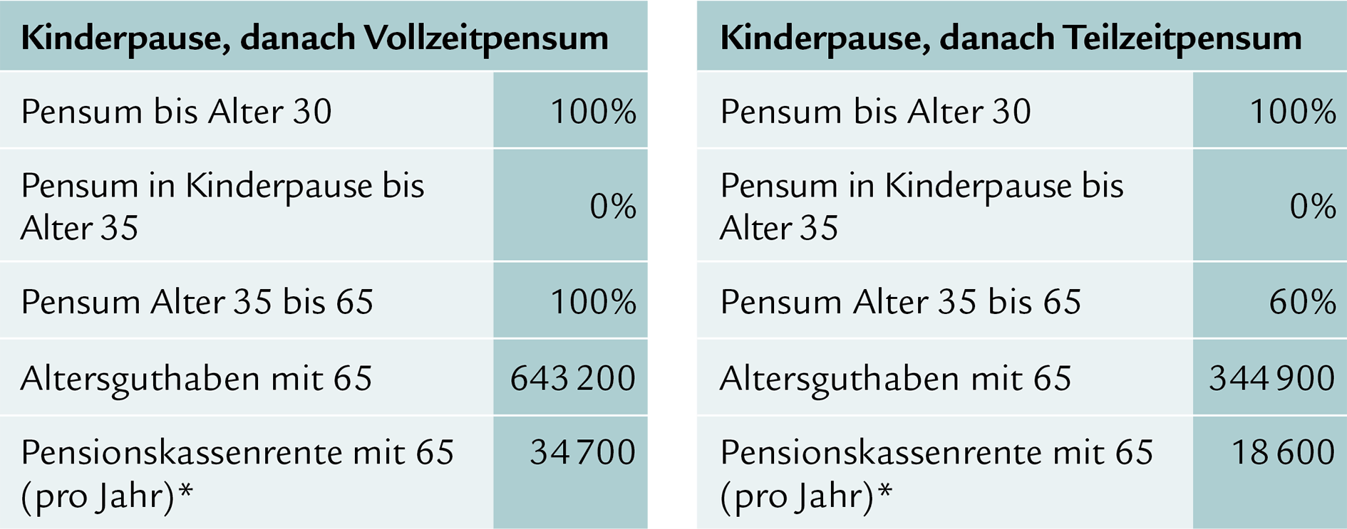 Die Tabelle zeigt mögliche finanzielle Auswirkung von Teilzeitarbeit und Familienzeit