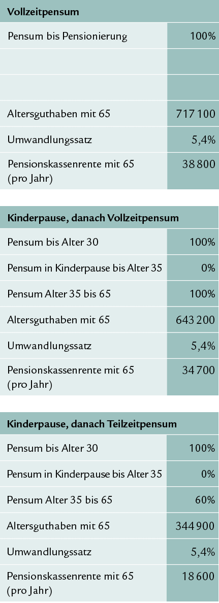 Die Tabelle zeigt mögliche finanzielle Auswirkung von Teilzeitarbeit und Familienzeit
