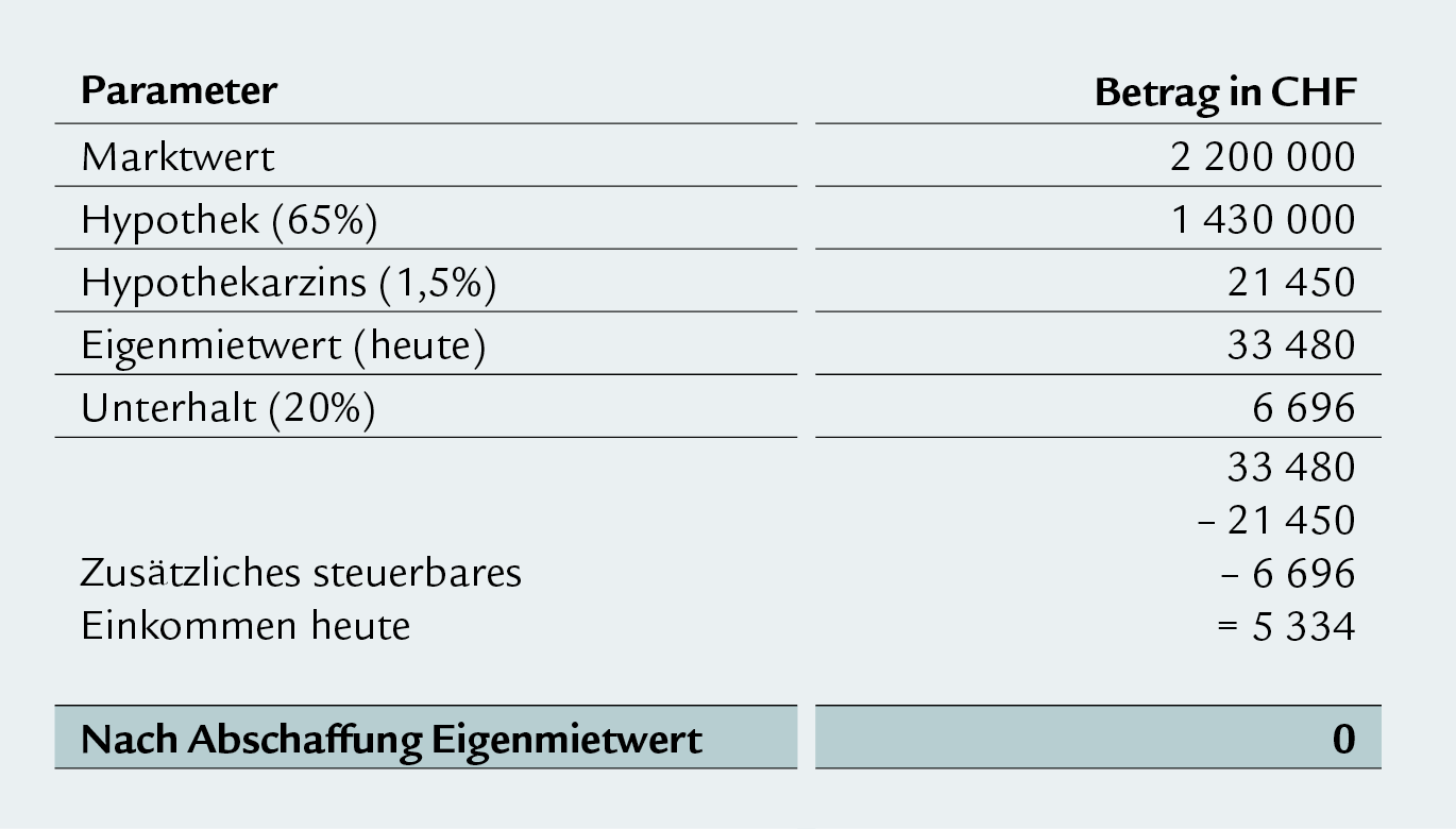 Eigenmietwert_Fallbeispiel._1