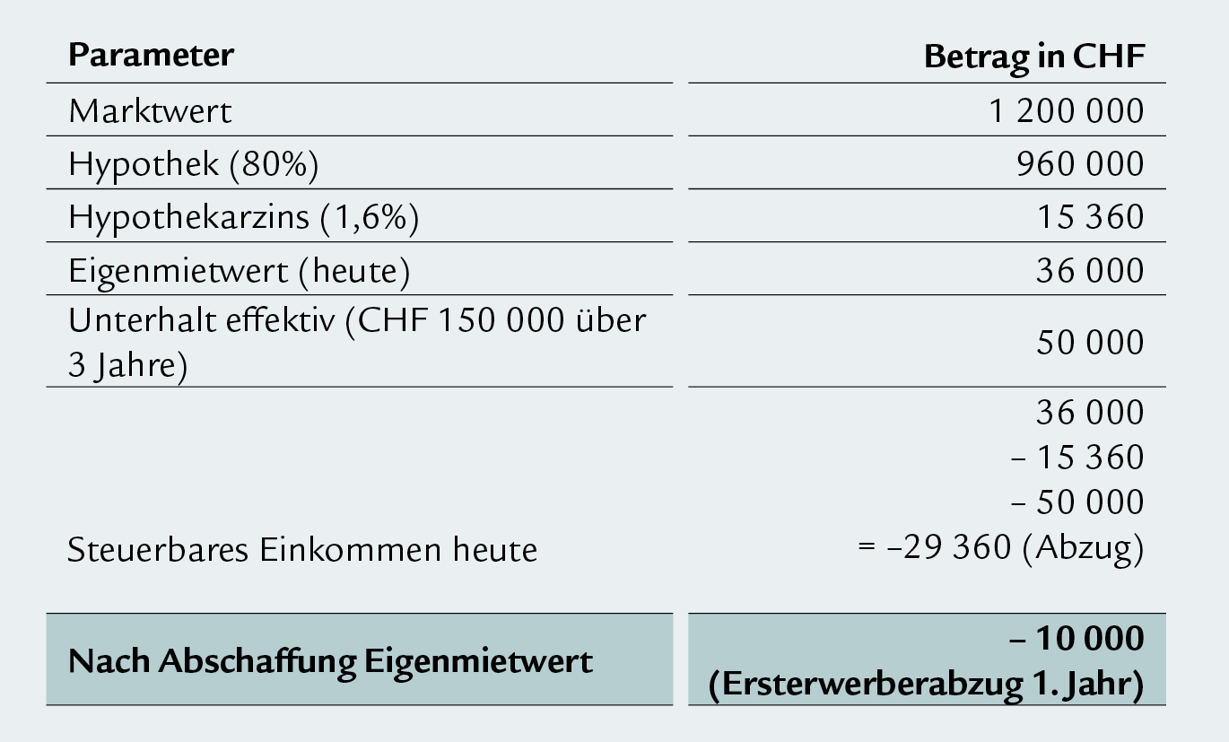 Eigenmietwert_Fallbeispiel_3