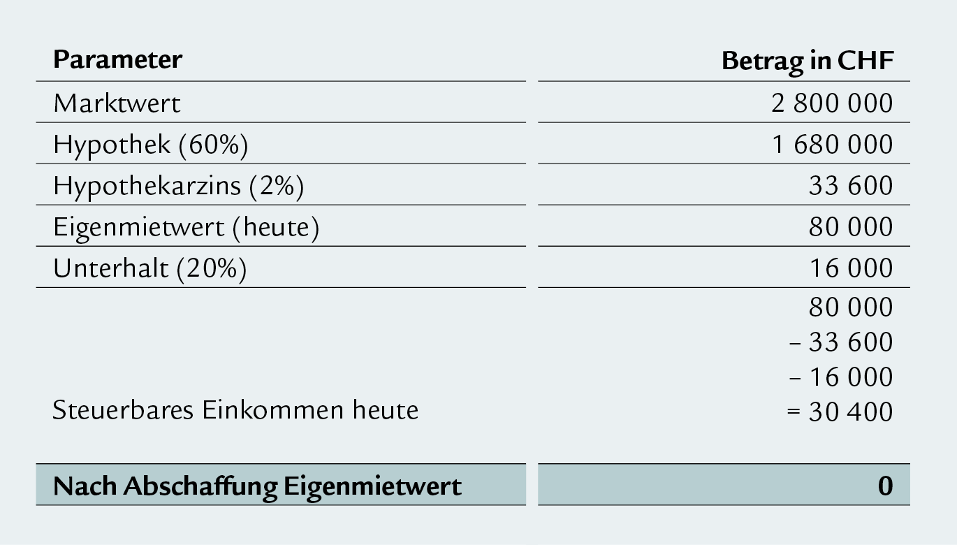 Eigenmietwert_Fallbeispiel_2