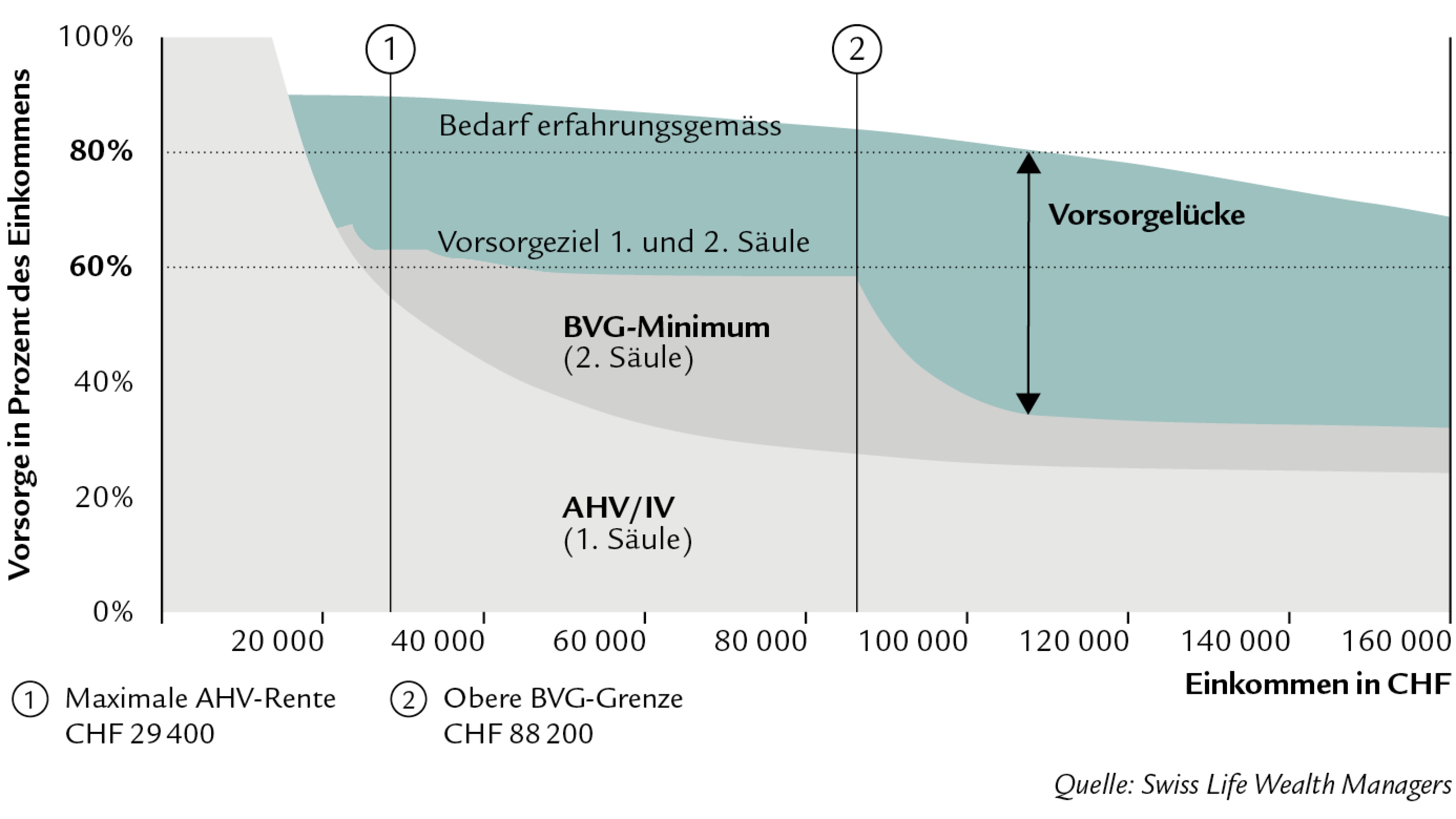 Vorsorgelücke