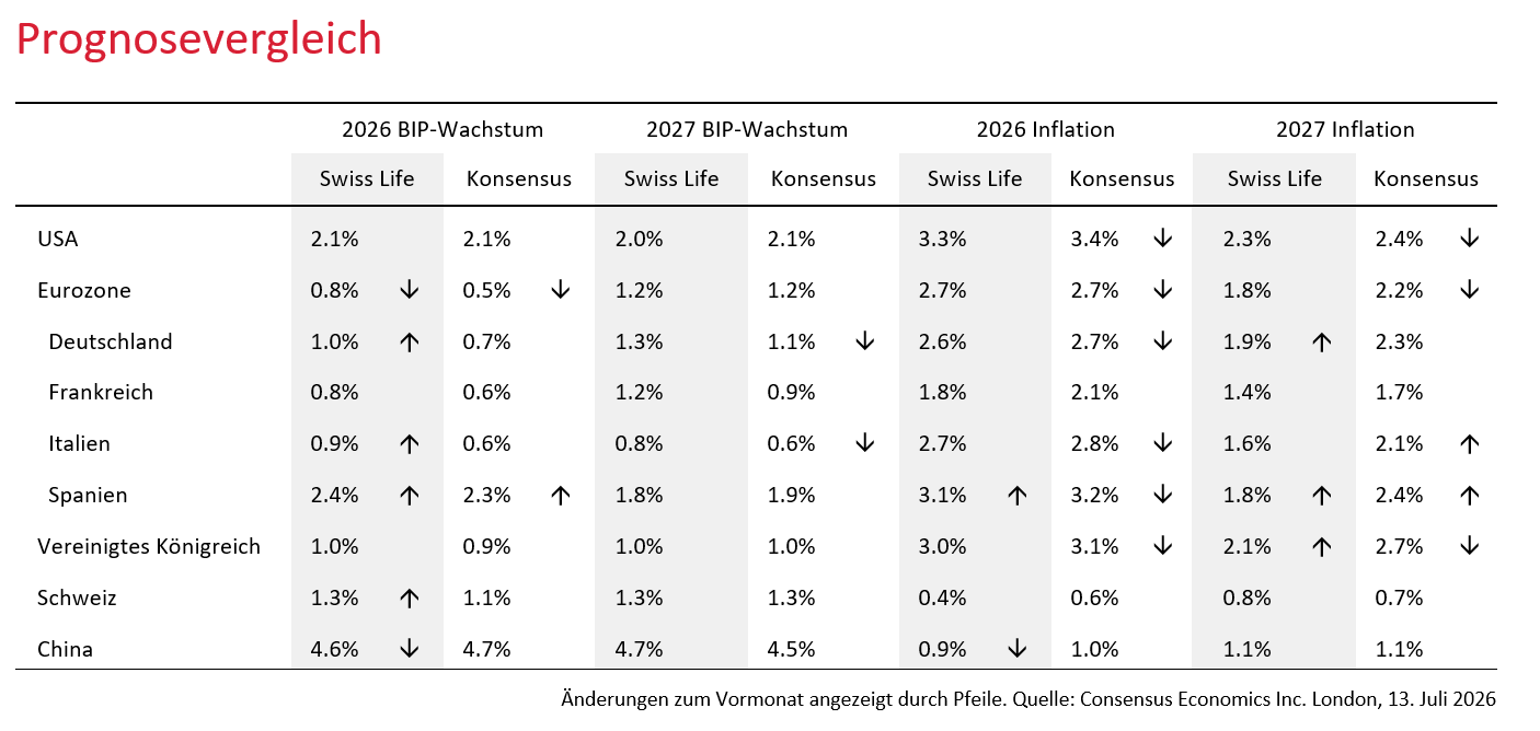 Prognosenvergleich_August_DE