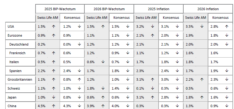 Prognosenvergleich BIP-Wachstum und Inflation