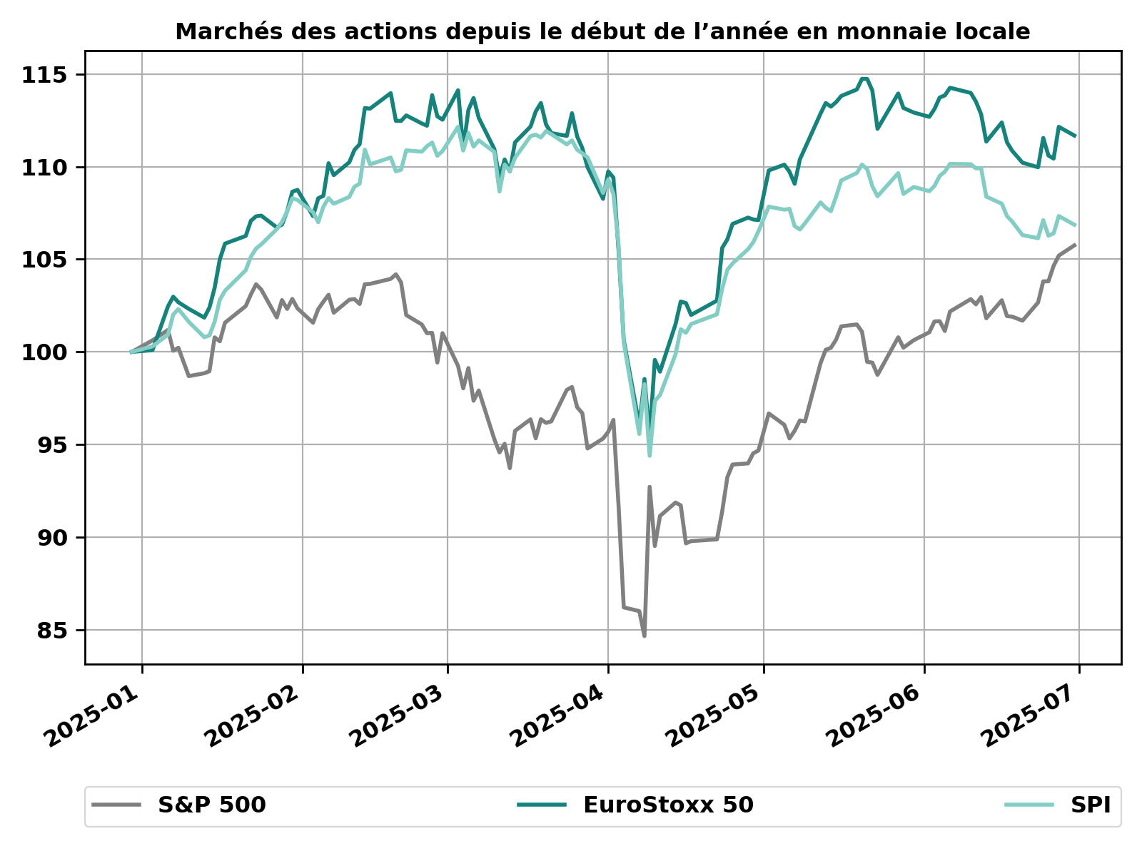 Equites_YtD_LocalCurncy_fr
