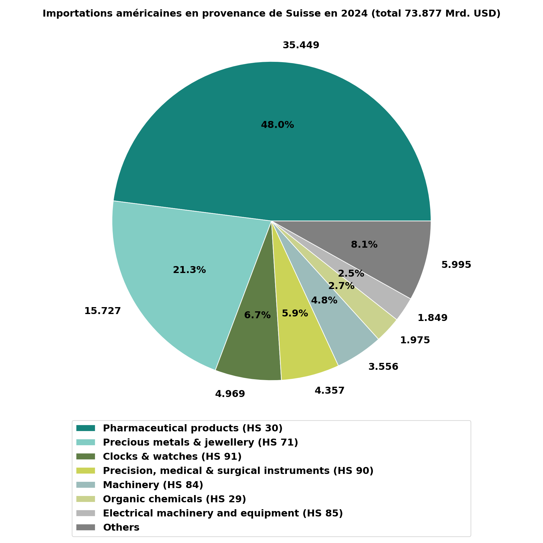 US_ImportsCH_2024_fr