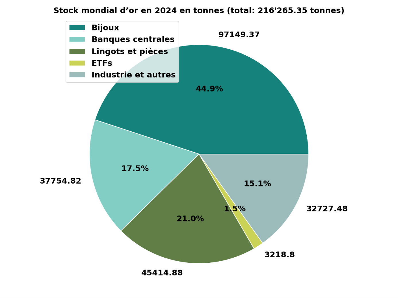 Der geschätzte weltweite Goldbestand belief sich per Ende 2024 auf ca. 216'265 Tonnen. Dieser Bestand verteilt sich wie aufgezeigt auf die fünf Anwendungen Schmuck, Zentralbankreserven, Barren und Münzen, ETFs sowie Industrie & Andere. Quelle: Metals Focus, Refinitiv GFMS, World Gold Council, Swiss Life Wealth Managers.