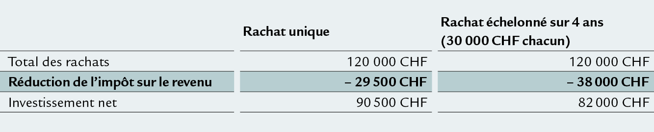 Die Tabelle zeigt ein Fallbeispiel von einem gestaffelten Einkauf in die Pensionskasse