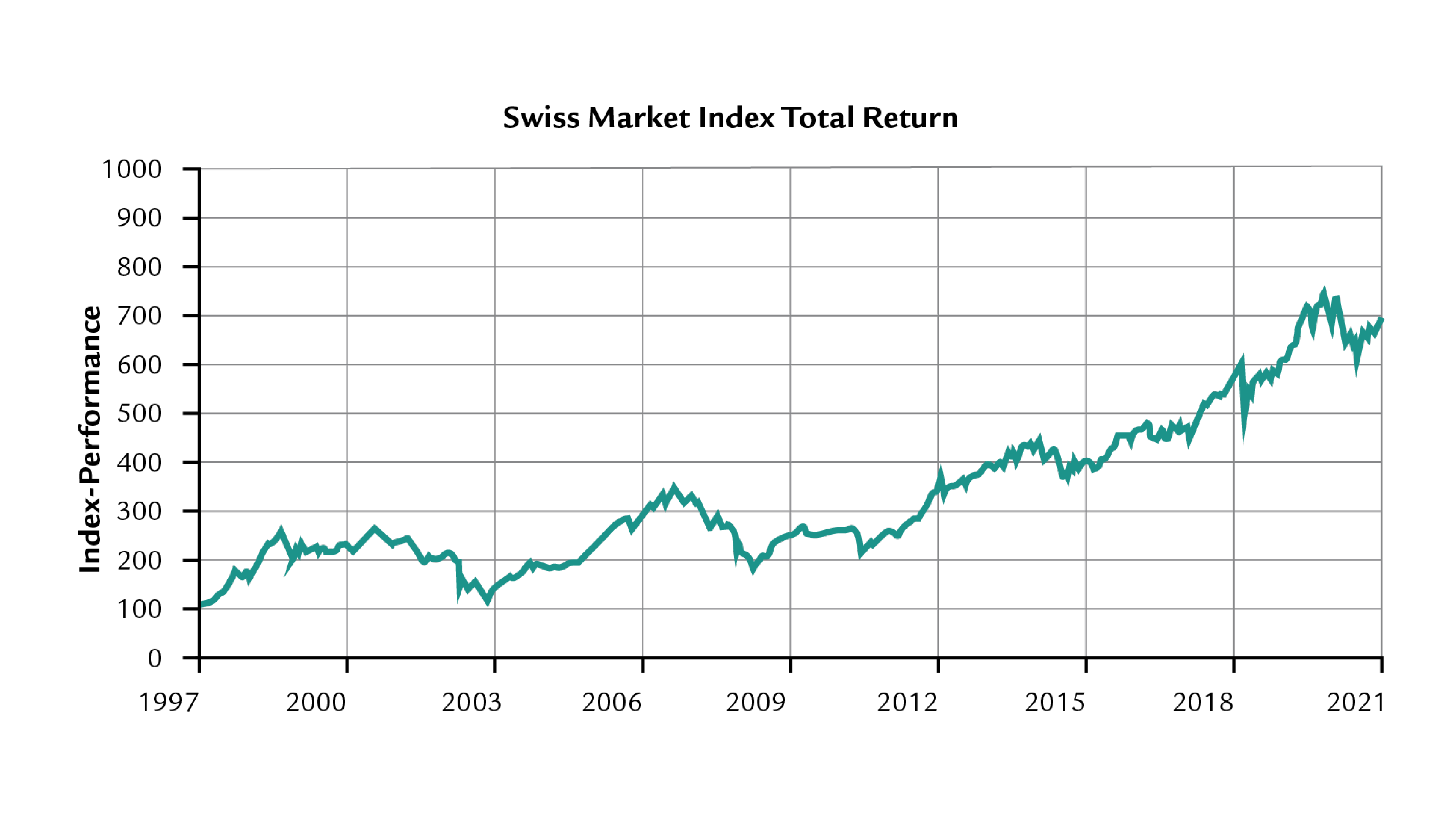 Grafico Swiss Market Index Total Return 1997-2021