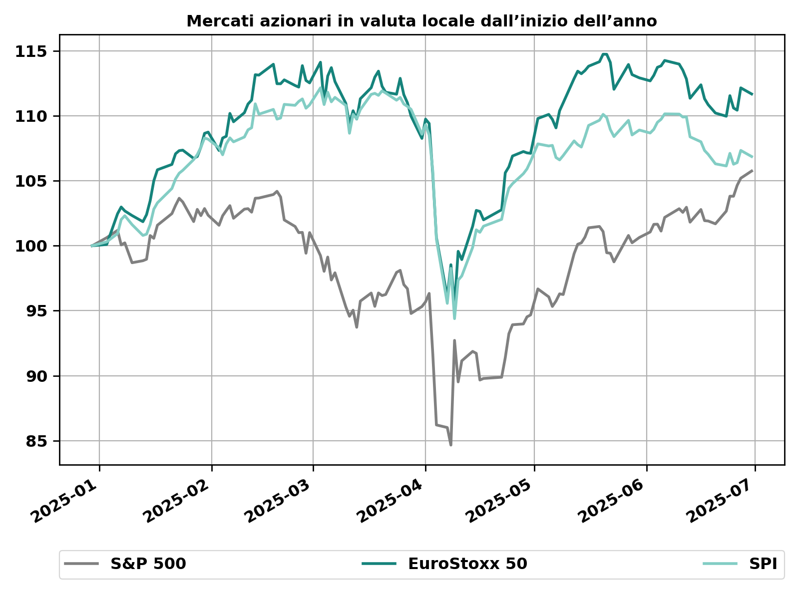 Equites_YtD_LocalCurncy_it