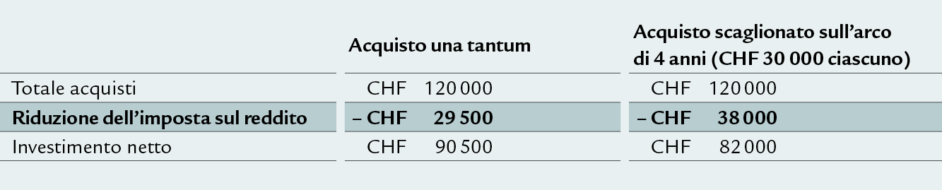 Die Tabelle zeigt ein Fallbeispiel von einem gestaffelten Einkauf in die Pensionskasse